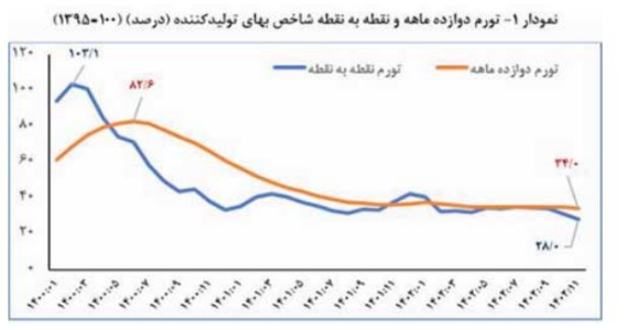 شاه کلید مهار تورم - تینار