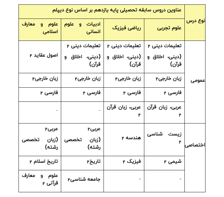 جزئیات تاثیر سوابق تحصیلی در گروه های آزمایشی کنکور اعلام شد