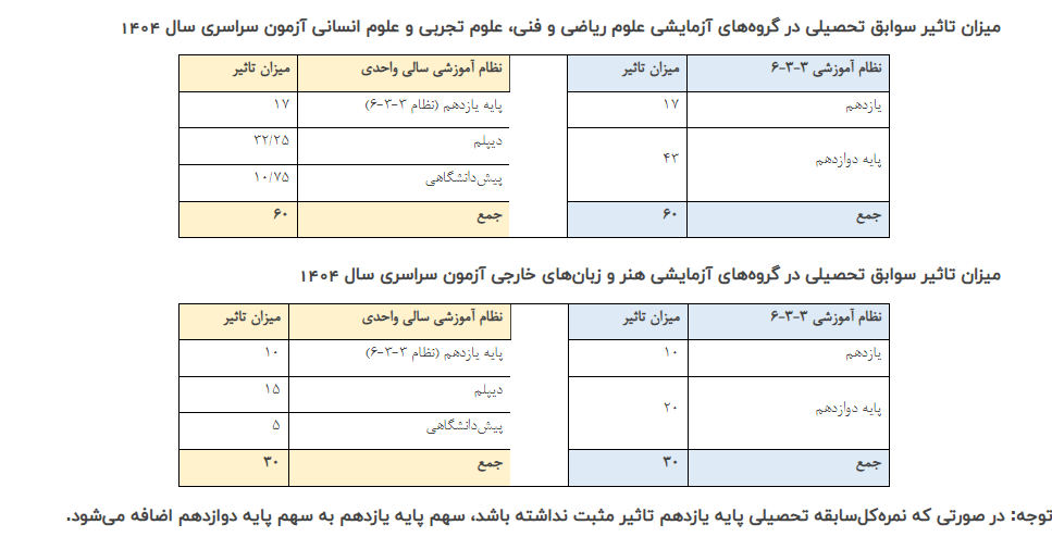 جزئیات تاثیر سوابق تحصیلی در گروه های آزمایشی کنکور اعلام شد