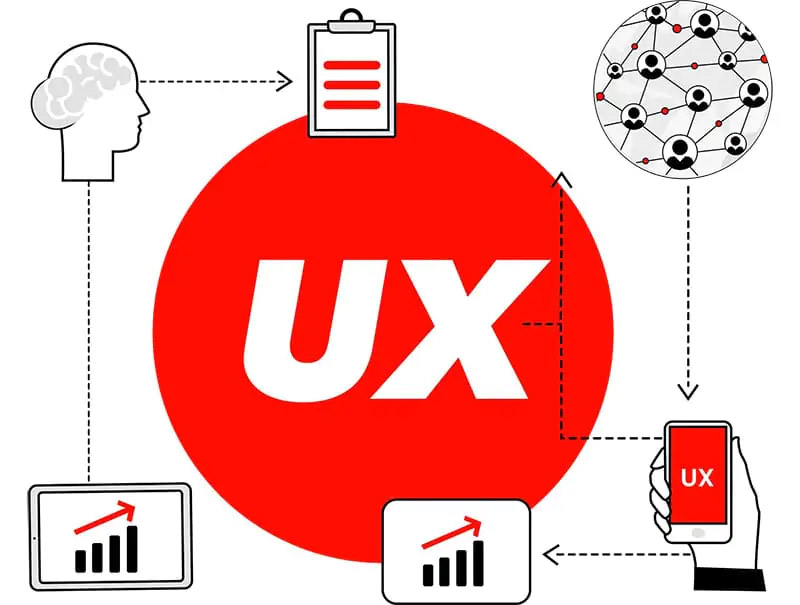 چگونه طراحی UI/UX می تواند به وفاداری برند کمک کند؟