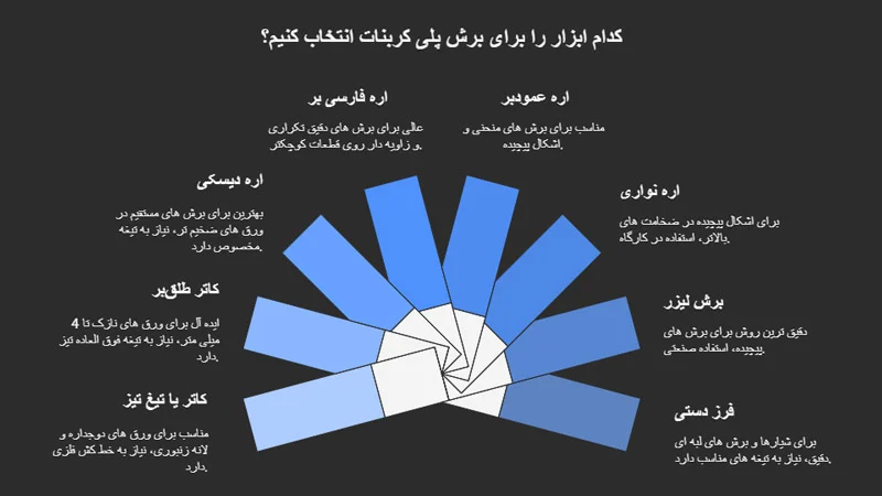 برش پلی کربنات با ابزارهای مختلف و ویژگی آن&zwnj;ها در عکس بیان شده است.
